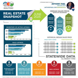 June 2025 Colorado Association of REALTORS Statewide Real Estate Market Snapshot - REMAX Colorado Agent Anthony Rael