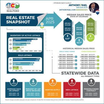 May 2025 Colorado Association of REALTORS Statewide Real Estate Market Snapshot - REMAX Colorado Agent Anthony Rael