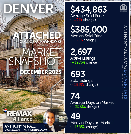 December 2025 - Denver Real Estate Market Snapshot | Anthony Rael, RE/MAX Colorado Agent/Realtor