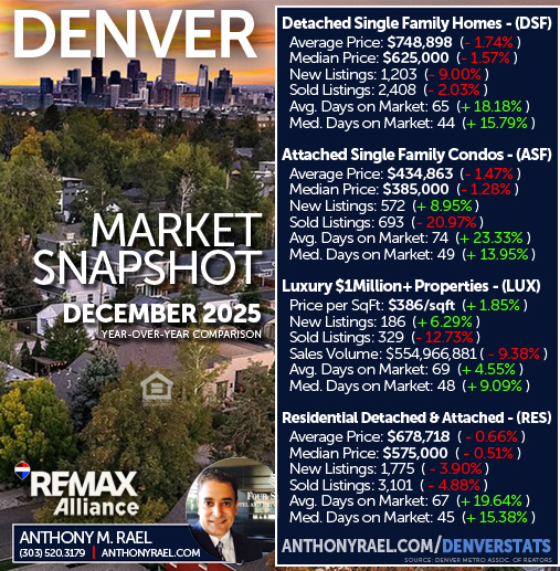 December 2025 - Denver Real Estate Market Snapshot | Anthony Rael, RE/MAX Colorado Agent/Realtor