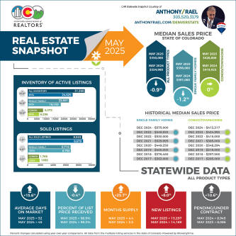 April 2025 Colorado Association of REALTORS Statewide Real Estate Market Snapshot - REMAX Colorado Agent Anthony Rael
