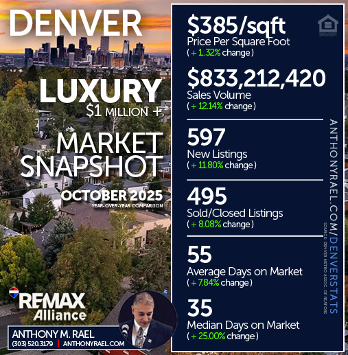 October 2025 - Denver Luxury ($1 Million +) Real Estate Market Snapshot : Price/SqFt +  New Listings + Sales Volume +  Sold Listings + Days on Market - #dmarstats
