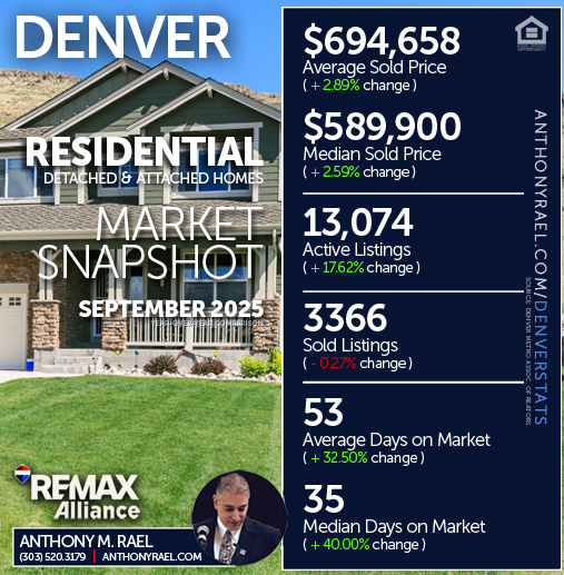 August 2025 - Denver Residential Detached & Attached Single Family Homes (RES) Real Estate Market Snapshot : Average & Median Sold Price+ Active & Sold Listings + Days on Market - #dmarstats